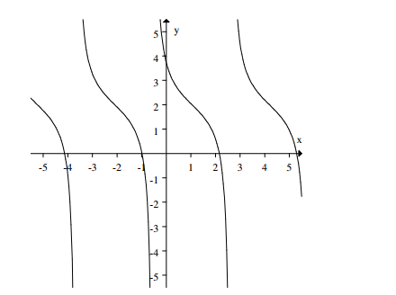  Select the graph of  2-\tan (\theta-\pi / 3)  . A)     B)     C)     D)    