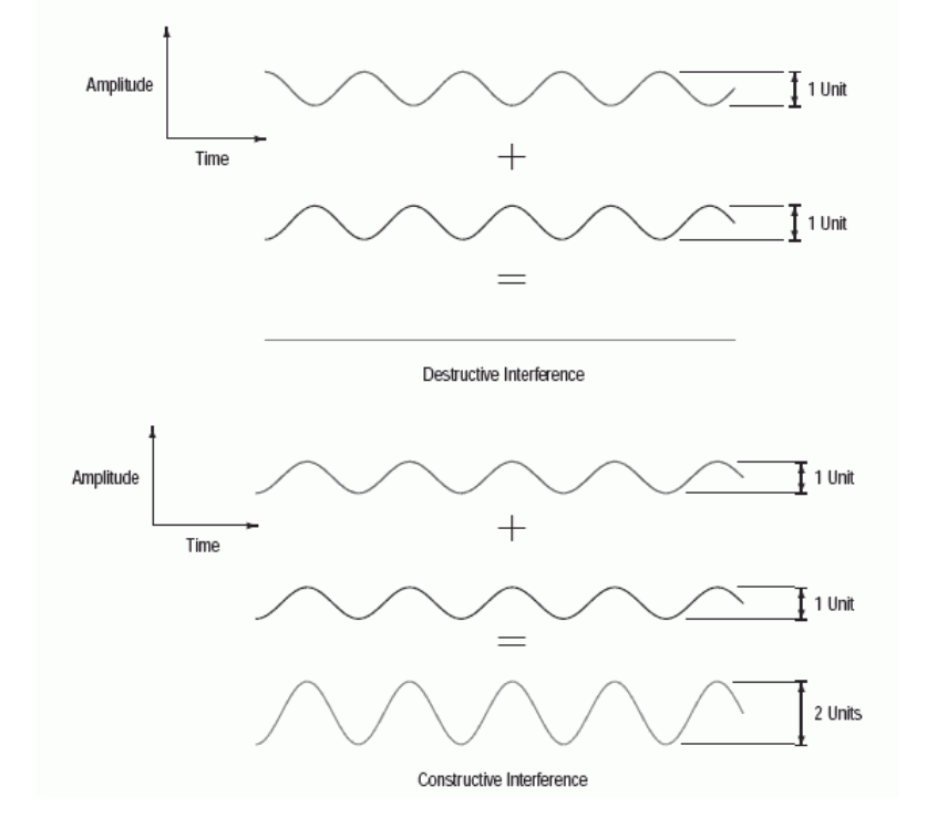  Constructive and destructive interference are defined in the following figure from an engineering textbook.     Let  f(x)=\sin ^{2} x, g(x)=\cos ^{2} x, h(x)=1+\sin ^{2} x , and  i(x)=2 \cos ^{2} x+\sin ^{2} x . Do  f(x)  and  h(x)  have constructive interference, destructive interference, or neither? 