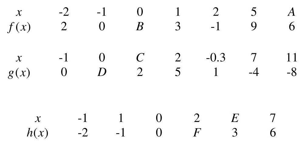  If  h(x)=f(g(x)) , what is the value of  F  in the following tables?  <div style=padding-top: 35px>  