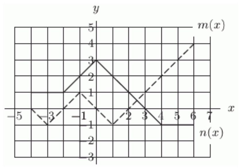  The functions  m(x)  and  n(x)  are defined by the graph below. The dashed graph is  m(x)  and the solid graph is  n(x) .   Evaluate  m(n(-3)) .<div style=padding-top: 35px>  
