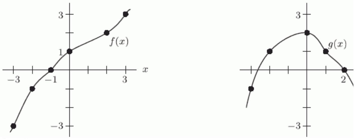 Given the graphs of  f  and  g  below, evaluate  f(g(-3)) .  <div style=padding-top: 35px>  