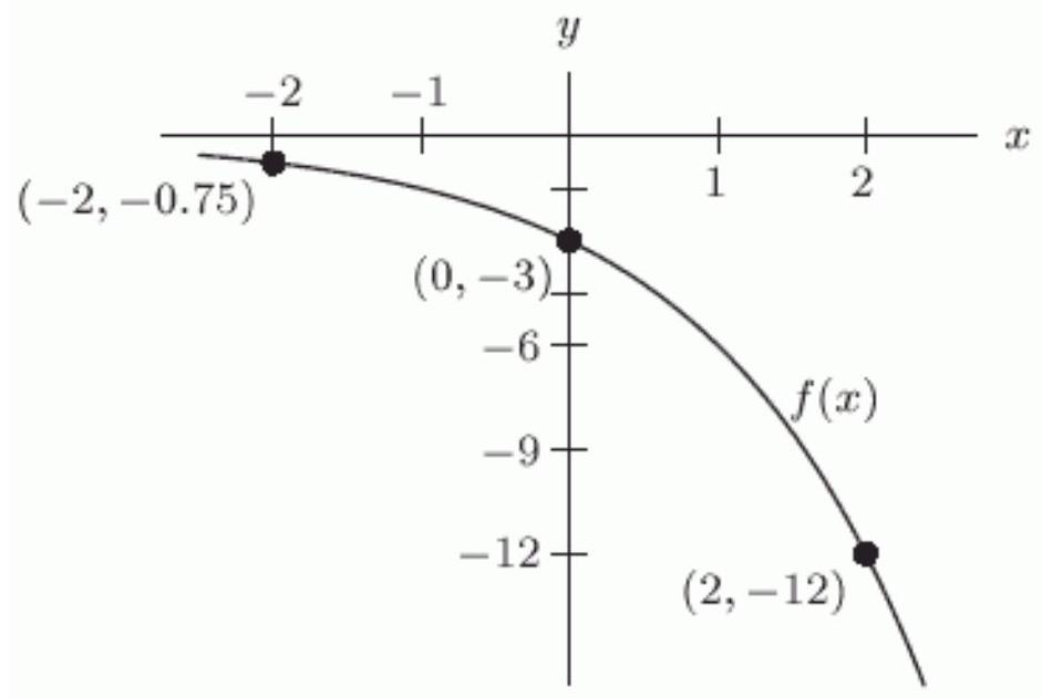  <strong>Let  f  be defined by the following graph.   Describe the graph of  y=(-2) f(x) .</strong> A) A version of the graph of  f  reflected across the  x -axis, stretched vertically by a factor of 2. B) A version of the graph of  f  reflected across the  x -axis, compressed by a factor of  1 /2 . C) A version of the graph of  f  reflected across the  y -axis, stretched vertically by a factor of 2. D) A version of the graph of  f  reflected across the  y -axis, compressed by a factor of 2.. <div style=padding-top: 35px>  