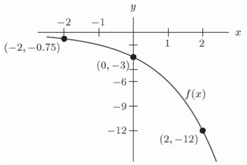  <strong>Let  f  be defined by the following graph.   Describe the graph of  y=f(-x)-2 .</strong> A) A version of the graph of  f  flipped about the  y -axis and shifted up by 2 units. B) A version of the graph of  f  flipped about the  y -axis and shifted down by 2 units. C) A version of the graph of  f  flipped about the  x -axis and shifted down by 2 units. D) A version of the graph of  f  flipped about the  x -axis and shifted up by 2 units. <div style=padding-top: 35px>  