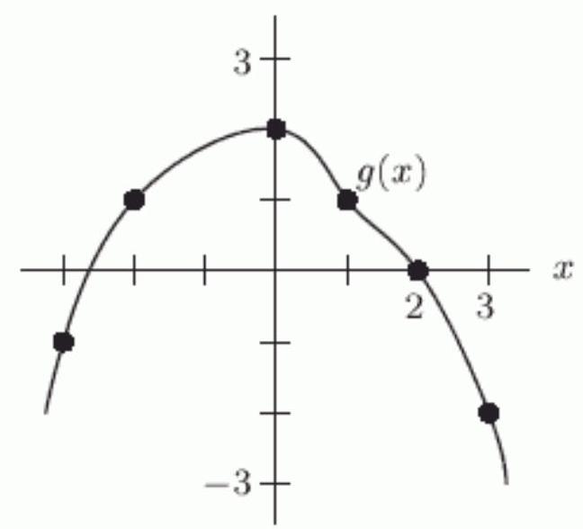  <strong>Given the graph of  g  below, which of the following is a solution to the equation  g(x)=1  ?   </strong> A) 1 B) 0 C) -3 D) 3 E) 2 <div style=padding-top: 35px>  
