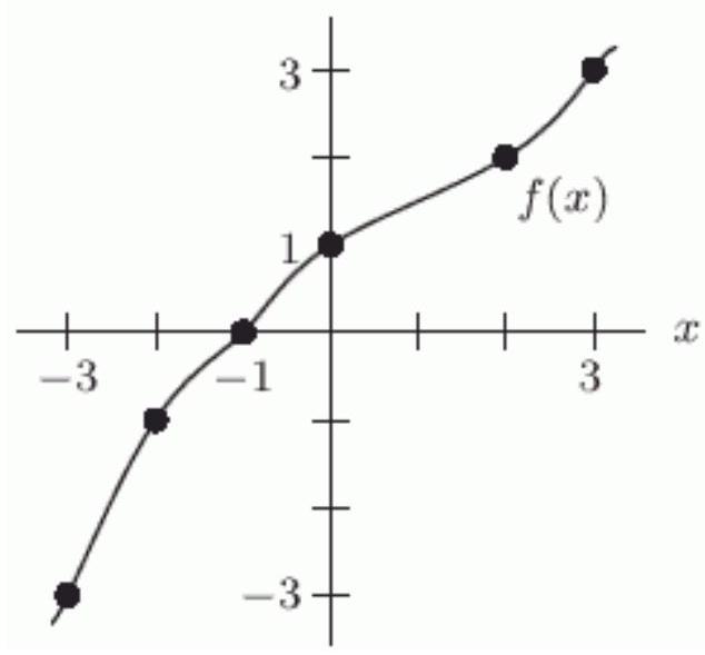  Given the graph of  f  below, solve  f(x)=x . If there is more than one answer, enter them from least to greatest, separated by semicolons. If there are no solutions, enter none.  <div style=padding-top: 35px>  