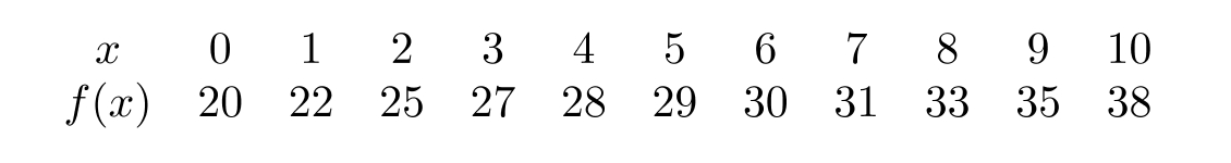  Based on the following table, could the function  f(x)  be invertible?  <div style=padding-top: 35px>  