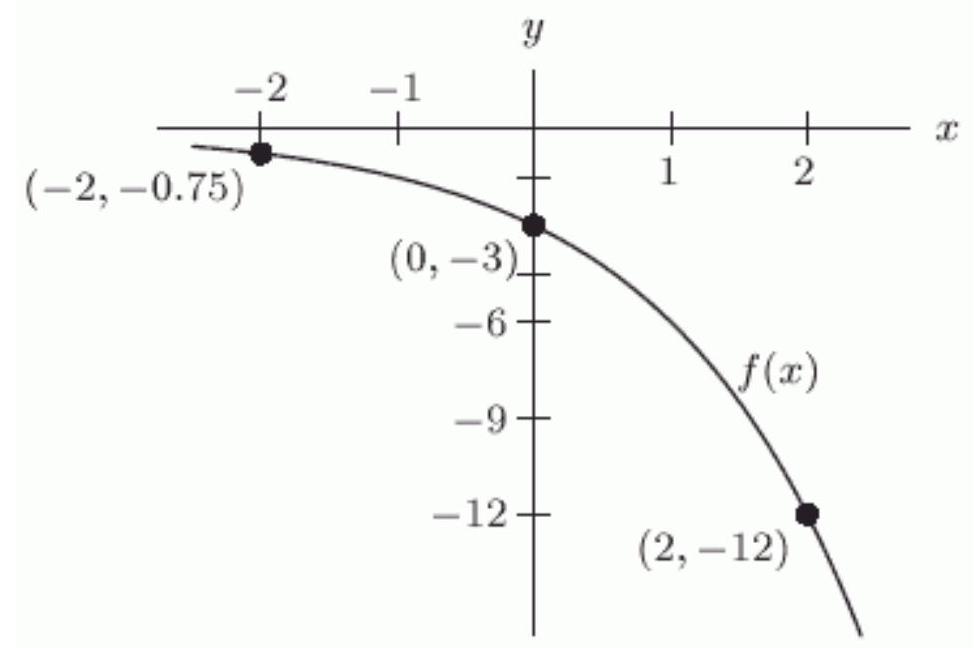 Is the function graphed below invertible?  <div style=padding-top: 35px> 