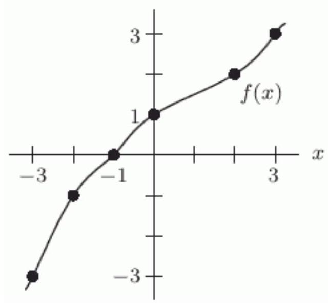  <strong>The following figure defines a function  f .   Which of the following quantities is greater?</strong> A)  f(2)  B)  f^{-1}(3)  <div style=padding-top: 35px>  