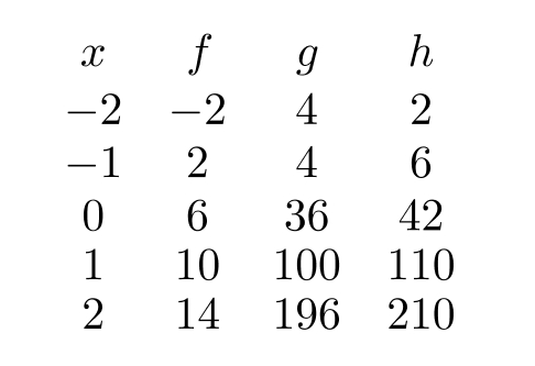  <strong>The following table gives 3 functions,  f, g , and  h .   Which of the following statements is true?</strong> A)  f(x)=4 x+6  B)   g(x)=(f(x))^{2}  C)   g(x)=48 x+100  D)   h(x)=f(x)+g(x)  E)   h(x)=(f(x))^{2}-2  <div style=padding-top: 35px>  