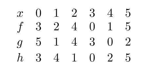  The following table gives values for the functions  f, g , and  h , three functions defined only for the values  x=0,1, \ldots, 5 . Based on the table, what is  2 f(3)+g(h(3))  ?  <div style=padding-top: 35px>  