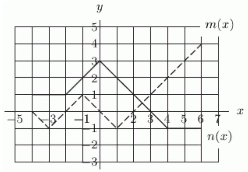  The functions  m(x)  and  n(x)  are defined by the graph below. The dashed graph is  m(x)  and the solid graph is  n(x) .   Evaluate  m(-3) \cdot n(-3) .<div style=padding-top: 35px>  