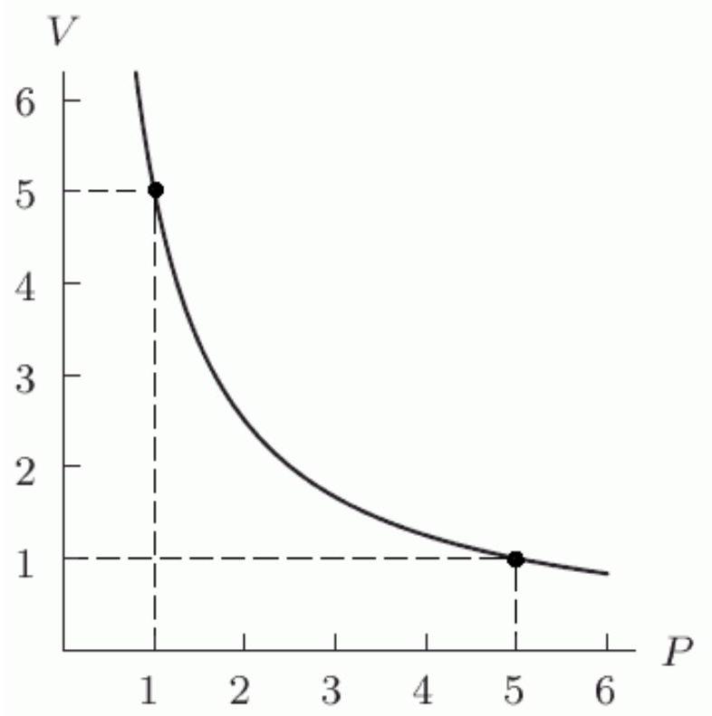  When temperature is held constant, the pressure  P  and volume  V  of a quantity of gas are inversely proportional (Boyle's Law). The following figure shows this relationship for a particular gas. Find a formula for  V  in terms of  P  and use it to find  V  when  P  is 7 . Round to 2 decimal places.    