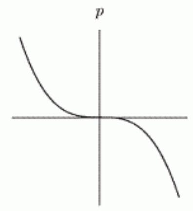 <strong>Which of the following graphs show p being proportional to the square of q ?</strong> A) B) C) D) E) F)