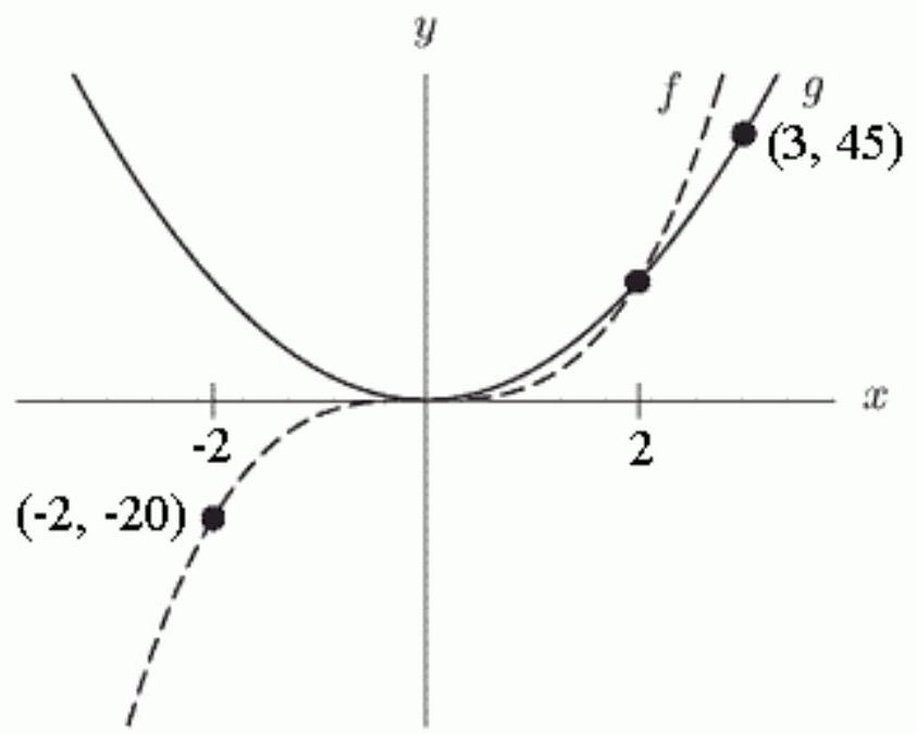  The figure below shows the graphs of two power functions,  f  and  g . The formula for  g  is  g(x)=k x^{p} , where  k=  -------- and  p= -------------    