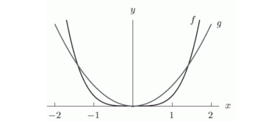  The following figure gives the graphs of  f(x)=a x^{p}  and  g(x)=b x^{q} .     Which is smaller,  p  or  q  ? 