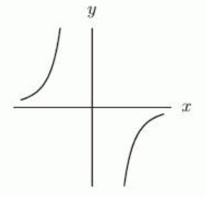 <strong>Suppose that a, b, c , and d are integers and that a is positive and even, b is positive and odd, c is negative and even, and d is negative and odd. Which of the following graphs could correspond to the power function y=a x^{c} ? If none of the graphs correspond to the function, enter none.</strong> A) B) C) D)