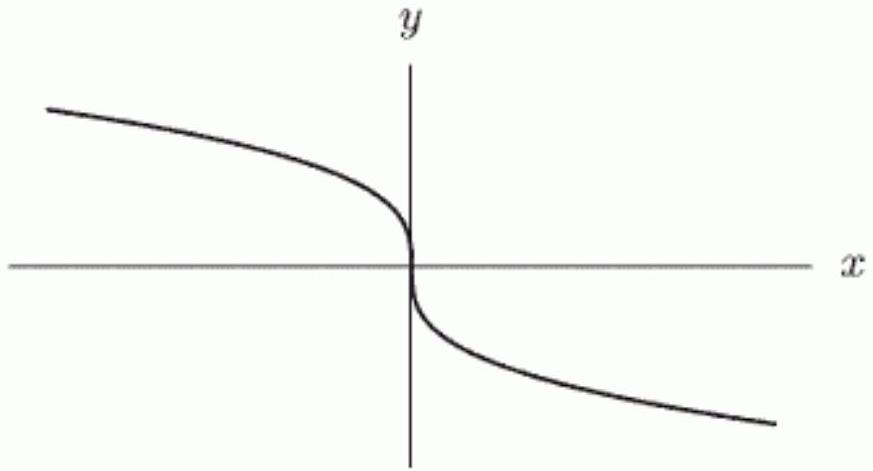  The following figure shows the graph of a power function,  f(x)  , whose formula has the form  f(x) =k x^{p} . Which of the following statements are true? Mark all that apply.    A)    k<0  B)    k>0  C)   k  must be an integer D)    p<0  E)  0\lt P \lt1  F)    p>1
