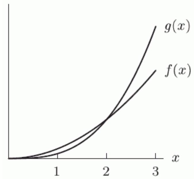  Let  f(x) =a x^{b}  and  g(x) =c x^{d}  be graphed in the following figure. Which of the following is true?    A)   b  must be less than  d  B)   b  might be less than  d  C)   b  cannot be less than  d