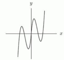 <strong>Which of the following could represent a complete graph of f(x)=a x+x^{3} where a is a constant?</strong> A) B) C) D)