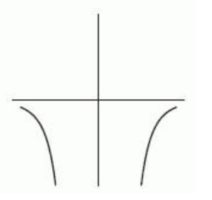 <strong>The following figure gives the graphs of four power functions. Which one could be the graph of y=\frac{1}{1000 x^{6}} ? If none of the graphs match, enter none.</strong> A) B) C) D) E) none