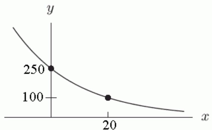  Which of the following could be a formula for the graph shown below?    A)   y=(x-20) ^{2}+100  B)   y=250(0.9552) ^{x}  C)   y=\frac{x+250}{x+1}  D)   y=-\frac{15}{2} x+250  E)   y=\frac{250}{(20) ^{x}}
