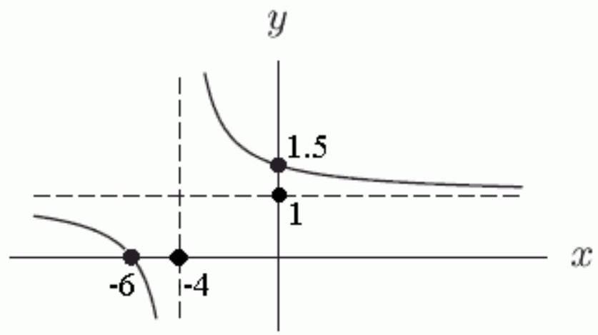  Which of the following could be a formula for the graph shown below?   A)   y=\frac{(x-1) (x-1.5) }{(x+4) (x+6) }   B)   y=\frac{4 x+1.5}{x+4}   C)   y=\frac{x+6}{x+4}   D)   y=\frac{x-6}{x+4}