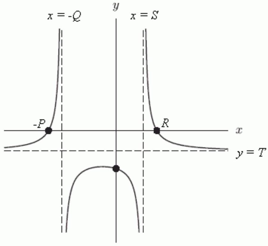  The following figure is a graph of  y=\frac{a(x+b)(x-c)}{(x+m)(x-n)} , where  P>Q>R>S>0  and all of the constants appearing in the function are positive. What is the value of  b  (in terms of  P, Q , etc.)?    