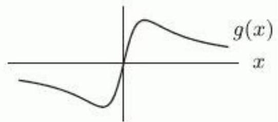  Which of the following figures shows the graph of  f(x) =\frac{x}{1+x^{2}}  ? A)    B)     C)     