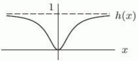  Which of the following figures shows the graph of  f(x) =\frac{x}{1+x^{2}}  ? A)    B)     C)     