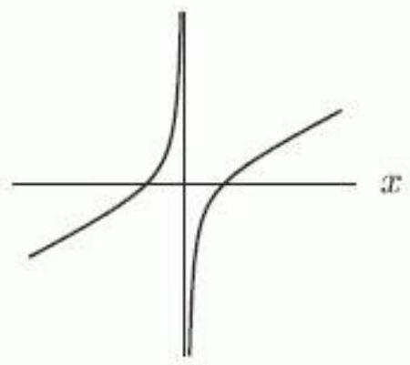  The following graphs are of functions of the form  f(x) =M x+\frac{N}{x} , where  M  and  N  are constants. Which graph has  M>0  and  N<0  ? A)    B)     C)    D)     