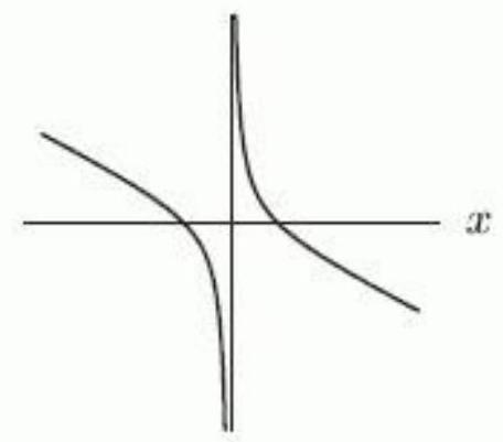  The following graphs are of functions of the form  f(x) =M x+\frac{N}{x} , where  M  and  N  are constants. Which graph has  M>0  and  N<0  ? A)    B)     C)    D)     