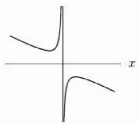  The following graphs are of functions of the form  f(x) =M x+\frac{N}{x} , where  M  and  N  are constants. Which graph has  M>0  and  N<0  ? A)    B)     C)    D)     