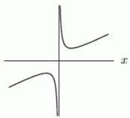  The following graphs are of functions of the form  f(x) =M x+\frac{N}{x} , where  M  and  N  are constants. Which graph has  M>0  and  N<0  ? A)    B)     C)    D)     
