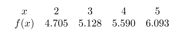  The formula for the exponential function shown in the following table is  g(x)=a b^{x} , where  a= ----------- and  b= ------------- Round both answers to 2 decimal places.    