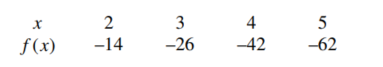  The formula for the polynomial function of degree 2 shown in the following table is  f(x)=a x^{2}+b x+c , where  a= -----------  b= -------------- , and  c= ------------    