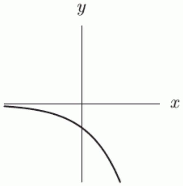  Suppose that  a, b , and  c  are integers with  a  negative and odd,  b  positive and even,  c  positive and odd, and  d  positive and odd. Which of the following functions corresponds to the graph below?    A)   y=-e^{x}  B)   y=-\frac{1}{e^{x}}  C)   y=-a x^{b}  D)   y=-\frac{c}{x^{d}}  E)   y=\left|\frac{c}{x^{d}}\right|  F)   y=c x^{d}
