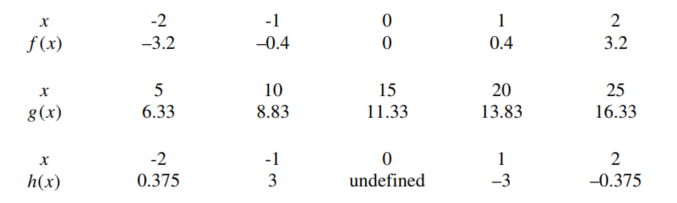  One of the following tables of data comes from a linear function, one from an exponential function, and one from a power function. Which one is the exponential function?   A)   f  B)   h  C)   g
