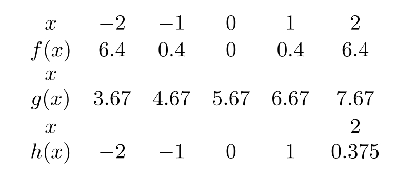  One of the following tables of data comes from a linear function, one from an exponential function, and one from a power function. The formula for the power function is  y=a x^{b}  with  a= ----------- and  b= ----------    