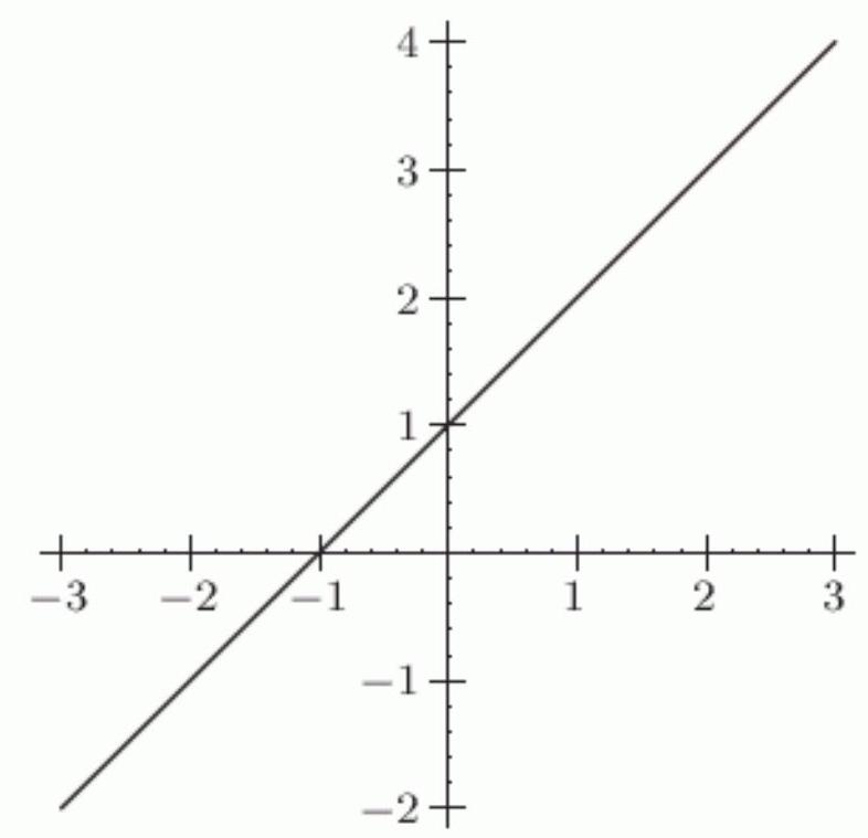  Given the following graph, what would the equation of the line be if the horizontal axis is labeled  \ln x  and the vertical axis is labeled  \ln y  ?    A)   y=e x  B)   y=e^{x+1}  C)   y=\ln x+1  D)   y=\ln (x+1) 