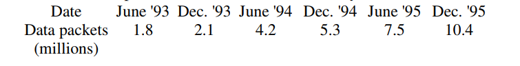  The following table represents the amount of monthly data handled by an Internet server, sampled at six month intervals for the years 1993-1995.      Let  d  be the number of data packets handled monthly (in billions), and  t  be time in years since December, 1992. The best exponential model for this data is of the form  d(t)=a b^{t} , where  a=\ldots  and  b=\ldots . Give both answers to 6 decimal places. 