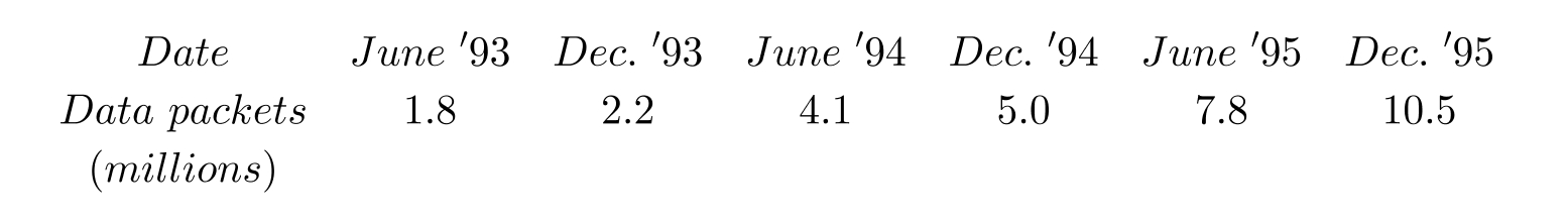  The following table represents the amount of monthly data handled by MichNet, the University of Michigan's gateway to the Internet, sampled at six month intervals for the years 1993-1995. (The data is from the Michigan Daily, March 30, 1996, p.4.)    Let  d  be the number of data packets handled monthly (in billions) , and  t  be time in years since December, 1992. Find equations for the best fit exponential function and the best fit power function that model these data (you do not have to enter your equations) . By comparing their correlation coefficients, choose which model gives a better fit. A)  The exponential model B)  The power function model 