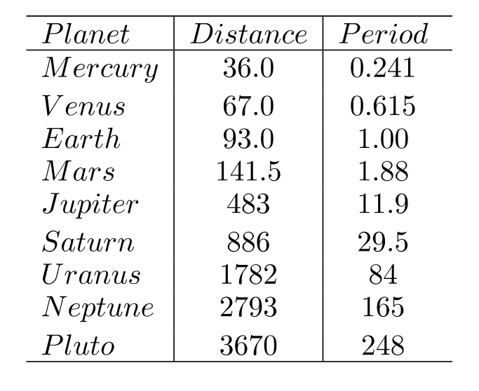  The following table contains the names of the nine known planets that orbit about the sun, along with their distance  d  from the sun in millions of miles and the period  P  of the revolution about the sun in standard earth years, that is, the time it takes the planet to go around the sun. (For this problem, we will assume that Pluto is a planet).     Let  P=f(d) . Suppose a tenth planet is discovered at a distance of 5.2 billion (i.e. 5200 million) miles from the sun. Use the best-fit power model for the data to estimate the number of years in the period of the new planet to the nearest year. 