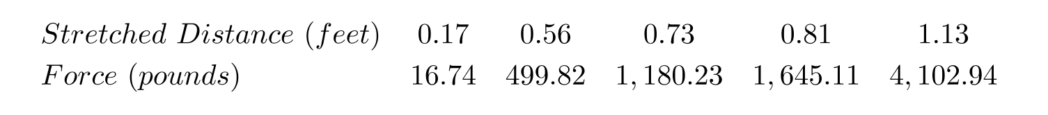 George measures the force exerted by a certain spring when it is stretched various distances beyond its natural length. The data he gathers is compiled in the following table. He wishes to describe the force as a function of the stretched distance, and decides to use a power function model. After fitting a power function to the data, he uses it to estimate the force when the spring is stretched 25 inches. What is his approximation (to three decimal places) of this force?   