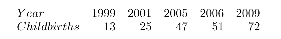 The number of yearly childbirths for a growing town are recorded in the table below. Suppose the number of childbirths each year is a function of the number of years since 1996. Fit a quadratic function to the data and use it to estimate the number of childbirths (rounded to the nearest whole number) in 2013.   