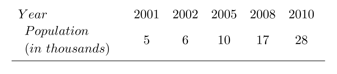 The squirrel population in a certain area is estimated each year and recorded in the table below. Suppose the squirrel population in a given year is a function of the number of years since 1998. Fit a quadratic function to the data and use it to estimate the squirrel population (rounded to the nearest whole number) in 2017.   
