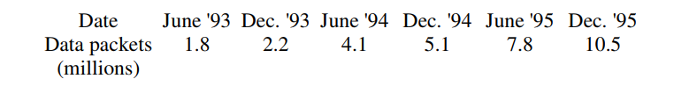  The following table represents the amount of monthly data handled by an Internet server, sampled at six month intervals for the years  1993-1995 . Date June '93 Dec. '93 June '94 Dec. '94 June '95 Dec. '95     Let  d  be the number of data packets handled monthly (in millions), and  t  be time in years since December, 1992. The best power model for this data is of the form  d(t)=a x^{p} , where  a=\ldots  and  \mathrm{p}=\ldots . Give both answers to 6 decimal places. 