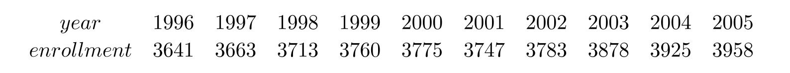  The following table shows the enrollment in a private college for the years 1996 to 2005. Interpret these figures as partial sums,  S_{n} , of terms of a sequence,  a_{n} , where  \mathrm{n}  is the number of years since 1995 (so  S_{1}=3641, S_{2}=3663 , etc.) .   Which of the following gives the change in enrollment between 1999 and 2000 ? A)   S_{4}  B)   S_{5}  C)   a_{4}  D)   a_{5}