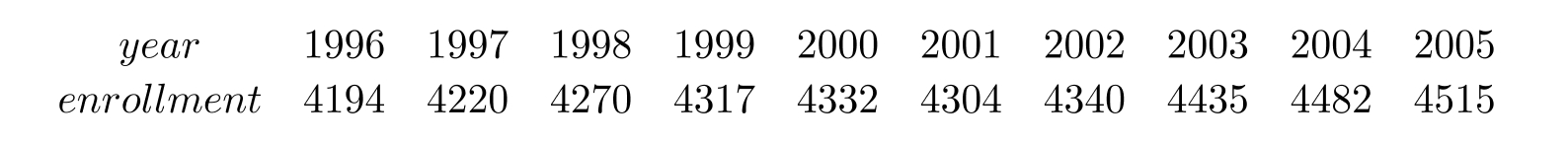  The following table shows the enrollment in a private college for the years 1996 to 2005. Interpret these figures as partial sums,  S_{n} , of terms of a sequence,  a_{n} , where  n  is the number of years since 1995 (so  S_{1}=4194, S_{2}=4220 , etc.) .   Which of the following gives the average enrollment between 1998 and 2001 ? A)   \frac{S_{4}+S_{5}+S_{6}+S_{7}}{4}  B)   \frac{S_{3}+S_{4}+S_{5}+S_{6}}{4}  C)   \frac{a_{4}+a_{5}+a_{6}+a_{7}}{4}  D)   \frac{a_{3}+a_{4}+a_{5}+a_{6}}{4}