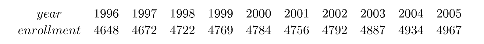 The following table shows the enrollment in a private college for the years 1996 to 2005. Interpret these figures as partial sums,  S_{n} , of terms of a sequence,  a_{n} , where  \mathrm{n}  is the number of years since 1995 (so  S_{1}=4648, S_{2}=4672 , etc.) .   Which of the following gives the average change in enrollment between 2001 and 2005 ? A)   \frac{S_{7}+S_{8}+S_{9}+S_{10}}{4}  B)   \frac{S_{6}+S_{7}+S_{8}+S_{9}}{4}  C)   \frac{a_{7}+a_{8}+a_{9}+a_{10}}{4}  D)   \frac{a_{6}+a_{7}+a_{8}+a_{9}}{4}