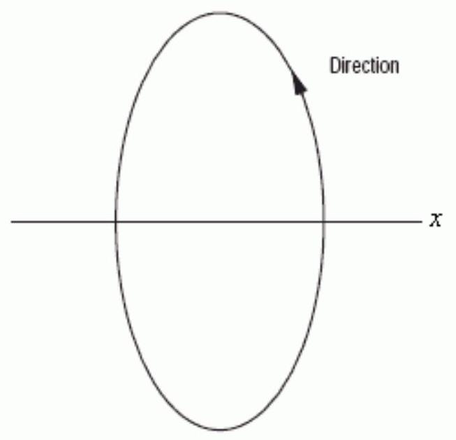 Could the graph below be the graph of the parametric equations x=\cos t, y=2.2 \sin t ? Assume the parameter is restricted to values for which the functions are defined.